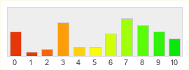 Répartition des notes de Skyforge