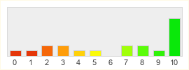 Répartition des notes de Heart of Thorns