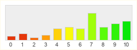 Répartition des notes de Hellgate