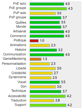 Evaluation détaillée de Fiesta Online